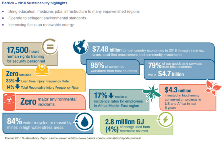 Bron: Website Barrick Gold. Gerealiseerde duurzaamheidsdoelen door Barrick Gold in 2018 geconcretiseerd in cijfers