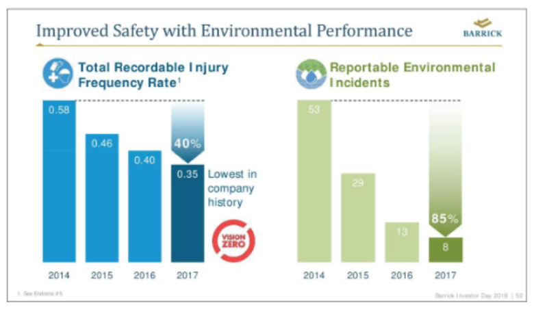 Bron: Website Barrick Gold. Door Barrick Gold gemeten en gerapporteerde daling van menselijke ongelukken (%) en milieu incidenten (aantal)