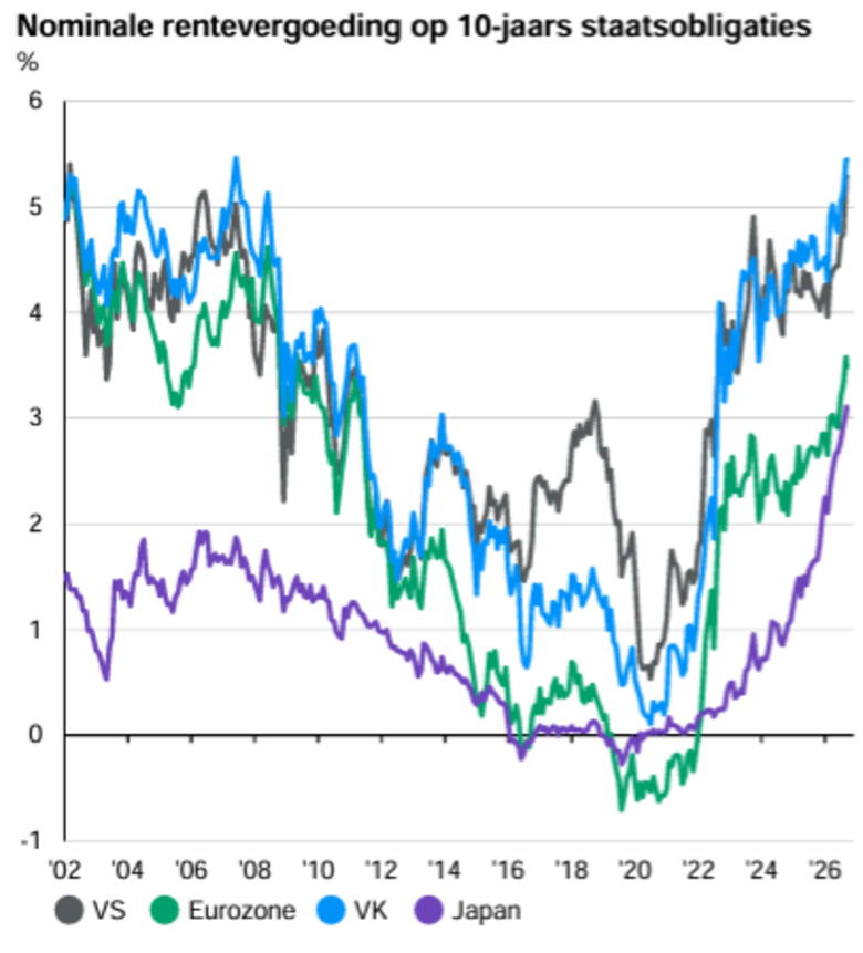 Bron: JPMorgan, guide to the markets (8 oktober 2026). Ontwikkeling van de nominale rentevergoeding op 10-jaars staatsobligaties van de VS, Eurozone, VK en Japan.