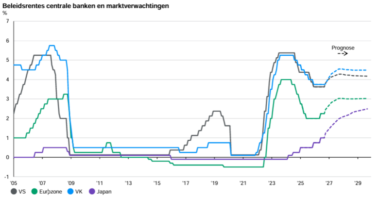 Bron: JPMorgan, guide to the markets (8 oktober 2026). Ontwikkeling van de beleidsrentes van diverse centrale banken inclusief de verwachtingen van de markt.