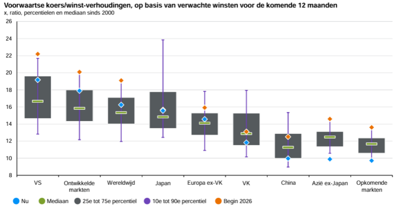 Bron: JPMorgan, guide to the Markets (8 oktober 2026). De koers/winstverhoudingen van aandelen uit diverse regio’s, waarbij de verhouding bij aanvang van 2026 in het oranje is aangegeven en in het blauw de huidige waardering.