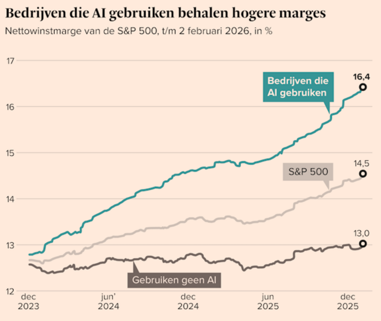 Bron: Het Financieel Dagblad/RWI/J.P. Morgan Private Bank