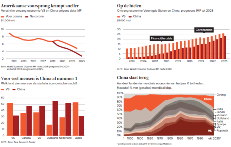 Bron: Financieel Dagblad.