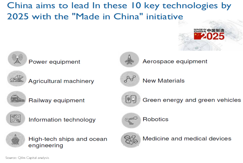 Bron: Qilin Capital Analysis. De 10 technologische gebieden waarin China in 2025 volgens haar Vijfjarenplan leidend wil zijn