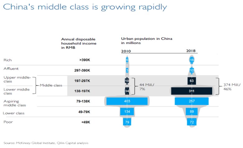 Bron: McKinsey Global Institute. De middenklasse in China, gemeten naar besteedbaar inkomen, neemt de laatste jaren in snel tempo toe