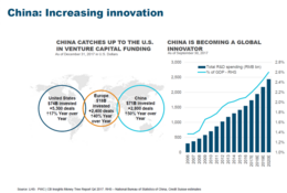 china increase innovation