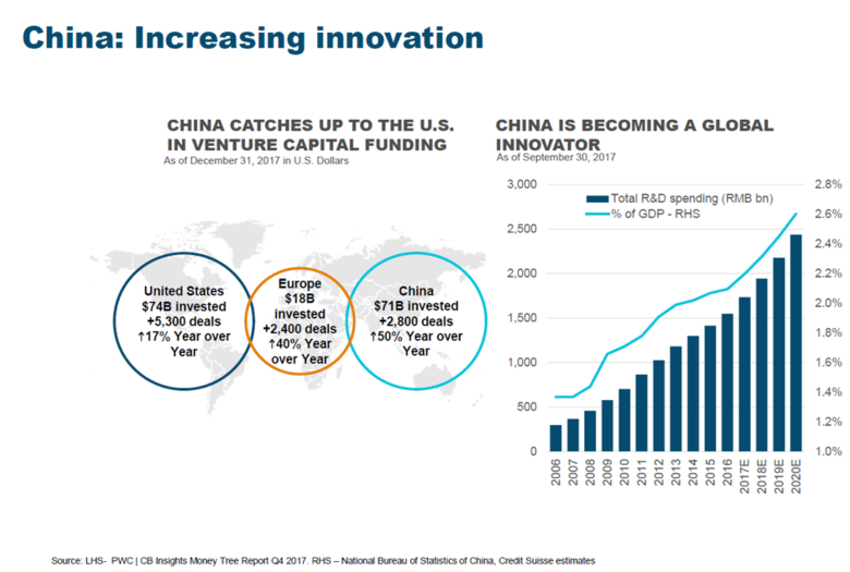 Bron: LHS-PWC. CB Insights Money Tree report Q4 2017. Chinese bedrijven investeren steeds meer in R&D