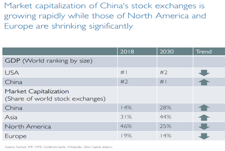 Bron: Factset. IMF, WFE. De komende jaren zal het belang van Chinese aandelen in verschillende indices snel toenemen