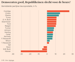 democraten goed, republikeinen slecht voor de beurs