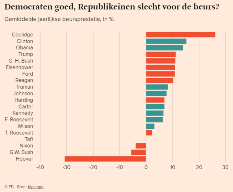 Bron: Financieel Dagblad, Kiplinger. Gemiddelde jaarlijkse beursprestatie in procenten.