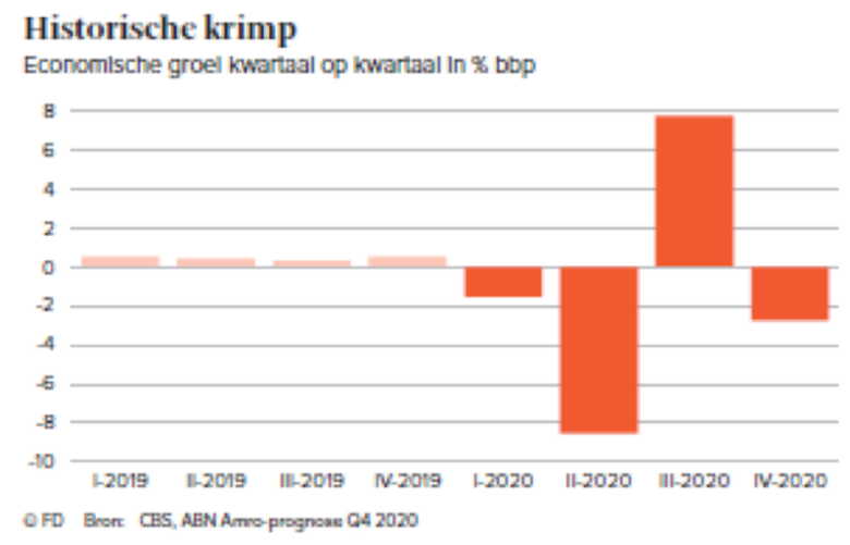 Bron: CBS. ABN AMRO-prognose Q4 2020.