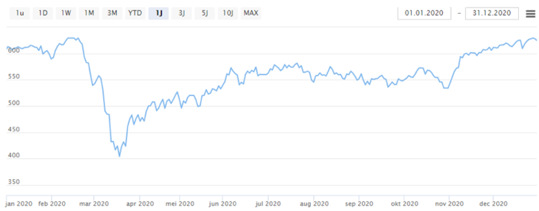 Bron: IEX.nl. Koersontwikkeling van de AEX in 2020.