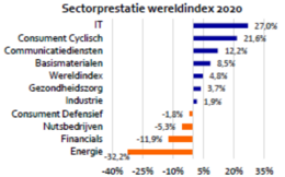 sectorprestatie wereldindex 2020