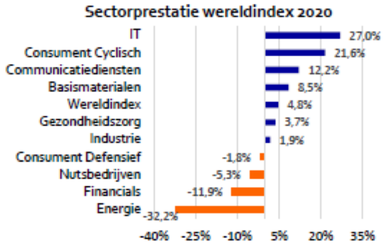 Bron: Refinitiv datastream en Rabobank.