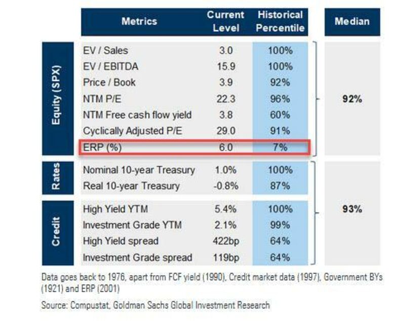 Bron: Compustat, Goldman Sachs Global Investment Research. Overzicht van verschillende waarderingsmaatstaven (aandelen en obligaties) gepubliceerd door Goldman Sachs. In relatie tot obligaties zijn aandelen gunstig gewaardeerd, in relatie tot bedrijfseconomische waarderingsmaatstaven zijn aandelen hoog gewaardeerd.