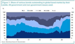 outlook figure 1 share of various bonds