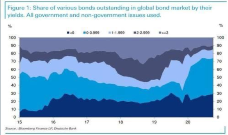 Bron: Bloomberg Finance LP, Deutsche Bank. Bovenstaande grafiek laat zien hoe de wereldwijde obligatiemarkt eruit ziet, verdeeld naar rendement. Bijna 30% (donkerblauwe gedeelte) van de wereldwijde obligatiemarkt kent momenteel een negatief rendement en ongeveer 15% heeft een rendement van meer dan 2%. Historische getallen, zeker gelet op de absolute omvang van de obligatiemarkt (ongeveer $ 60.000 mrd).
