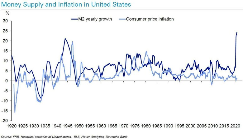 Bron: FRB, Historical statistics of United States. In bovenstaande grafiek wordt de correlatie getoond van de toename van de geldhoeveelheid in het economisch systeem (de felle stijging van dit jaar is veroorzaak door de geldcreatie van centrale banken om obligaties op te kopen), uitgedrukt in M2, en de consumentenprijs inflatie.