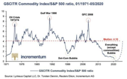 GSCITR Commodity
