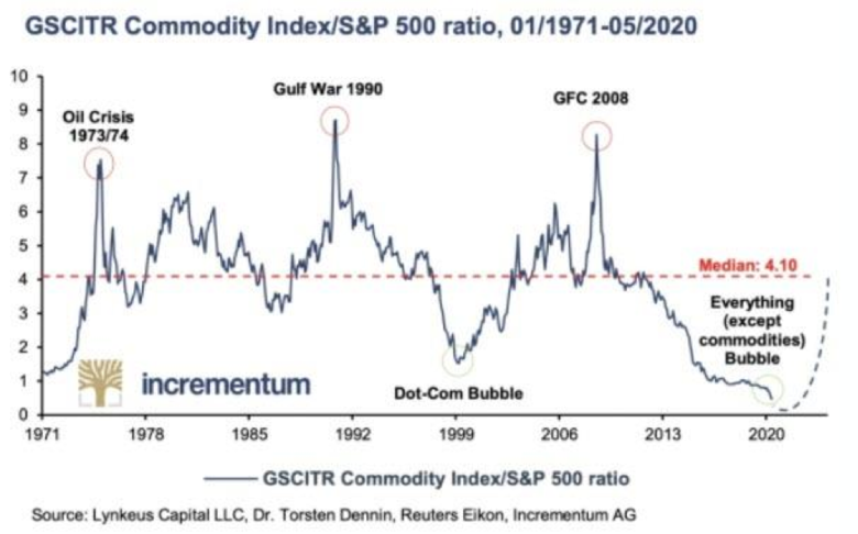 Bron: Lynkeus Capital LLC. Een grafiek die regelmatig gebruikt wordt om de relatieve aantrekkelijkheid van grondstoffen ten opzichte van aandelen aan te tonen (de Goldman Sachs Commodity Index Total Return wordt vergeleken met de S&P500).