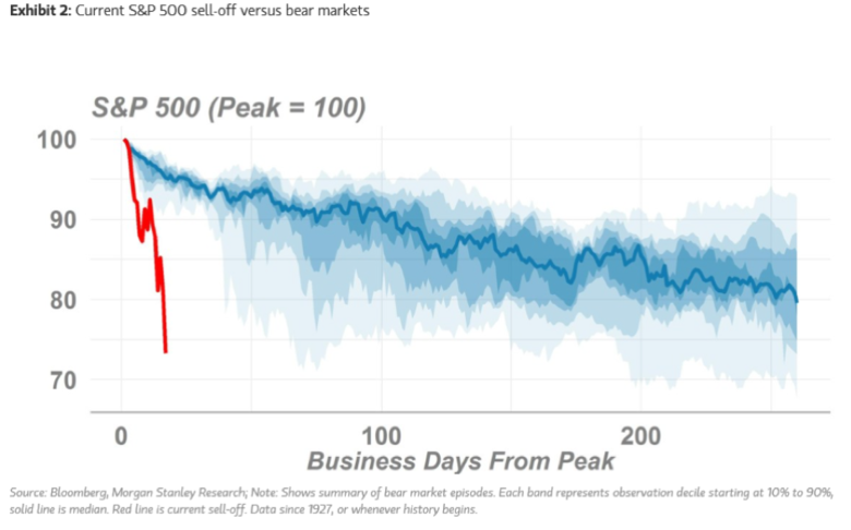 Bron: Bloomberg, Morgan Stanley Research. De 'sell-off' van de S&P 500 afgezet tegen voorgaande beurscorrecties. Van alle beurscorrecties was die van vorig jaar de snelste in zijn soort. In ongeveer 22 beursdagen ging ruim 30% van de beurswaarde verloren. Voorgaande soortgelijke correcties duurden soms een jaar.
