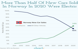 more than half of new cars sold in norway