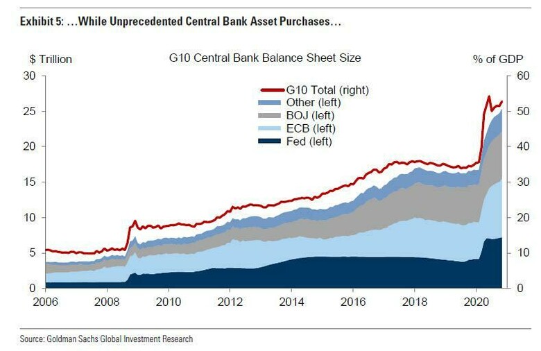 Bron: Goldman Sachs Global Investment Research. In 15 jaar tijd zijn de balansen van centrale banken verviervoudigd in omvang als gevolg van de geldcreatie en het opkopen van schuldpapieren.