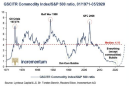 GSCITR Commodity index ratio