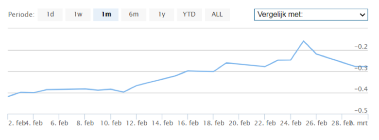 marktontwikkelingen maart 2021 - nederlandse 10 jaars rente