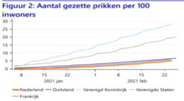 marktontwikkelingen maart 2021 - aantal gezette prikken per 100 inwonders