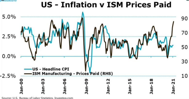Bron: US Bureau of Labor Statistics. Investing.com. Bovenstaand wordt de correlatie weergegeven tussen de inflatie ontwikkeling in de US en het onderdeel prijsontwikkeling in het maandelijks ISM (Institute of Supply Management) rapport