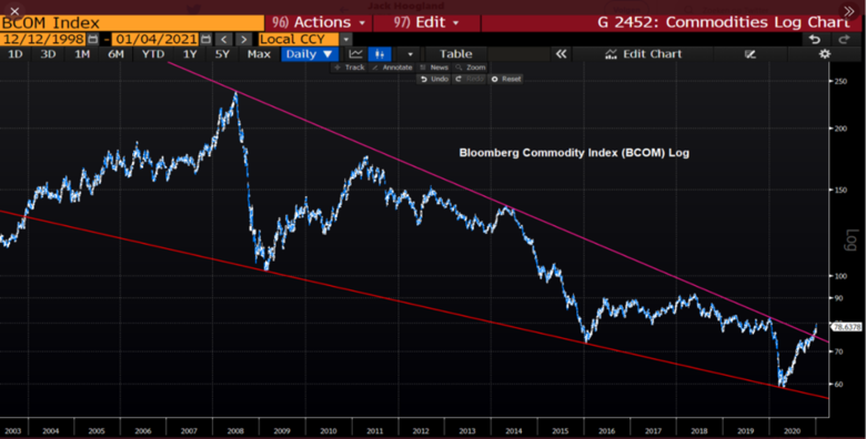 Bron: Bloomberg. Bovenstaand de prijsontwikkeling van de Bloomberg Commodity Index (23 grondstoffen) vanaf 2003.