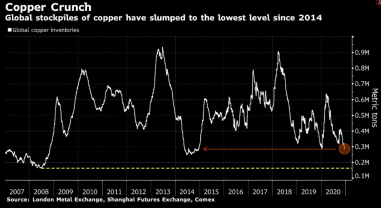 Bron: London Metal Exchange, Shanghai Futures Exchange, Comex.