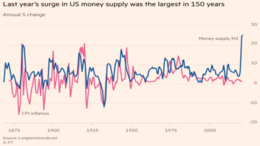 Last year's surge in US money supply was the largest in 150 years