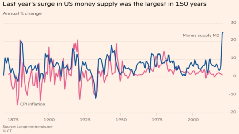 Bron: Financial Times, longtermtrends.net. De groei van de geldhoeveelheid in de US is, dankzij de geldcreatie door de FED, in 150 jaar niet zo hoog geweest.