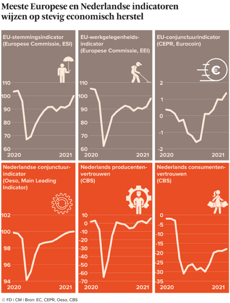 Bron: FD, CM, EC, CEPR, Oeso, CBS. Diverse indicatoren wijzen op stevig economisch herstel.