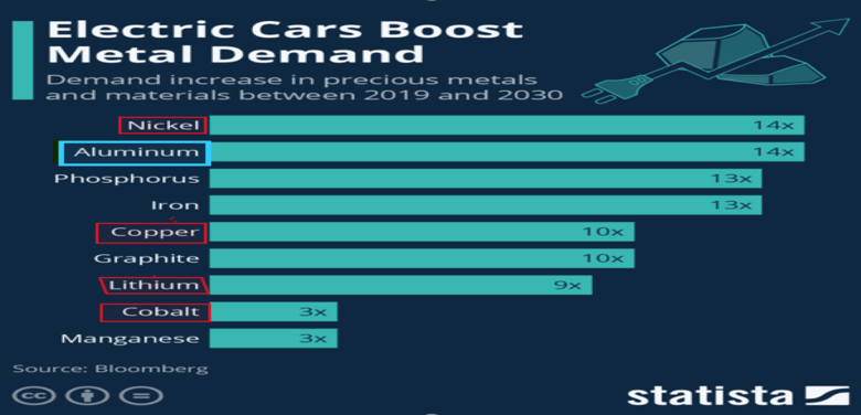 Bron: Bloomberg, Statista. Een overzicht van de toename van de vraag naar metalen gerelateerd aan de transitie naar elektrisch rijden.