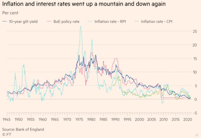 Bron: Bank of England, Financial Times. Een langjarige grafiek waaruit de correlatie blijkt tussen de inflatie – (licht blauw is producenten prijsinflatie en groen is consumenten prijsinflatie) en rente ontwikkeling (roze is geldmarktrente en donkerblauw is kapitaalmarktrente).