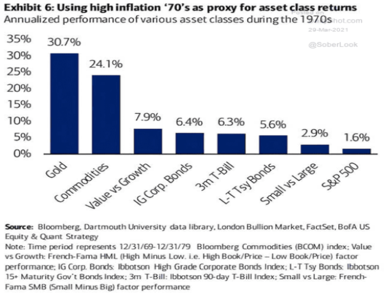 * Bovenstaand een overzicht van de rendementen van de verschillende asset classes en beleggingsstijlen in de jaren ’70 in US
