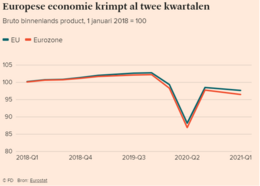 europese economie krimpt