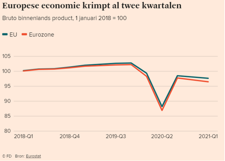 Bron: Financieel Dagblad, Eurostat. Krimp van de Europese economie duurt al twee kwartalen.
