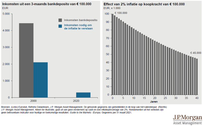Bron: JPMorgan, Guide to the markets. Links een grafiek van de situatie 20 jaar geleden en nu. De grijze staaf geeft de ontvangen rente aan en de blauwe staaf de geldontwaarding. Rechts de koopkracht ontwikkeling bij een inflatie van 2%.
