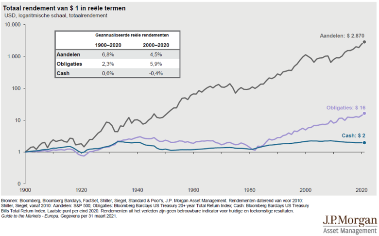 Bron: JPMorgan. Guide to the markets.