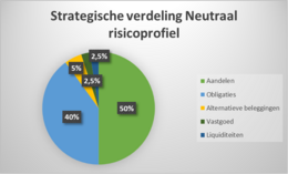 strategische verdeling neutraal risicoprofiel