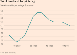 werkloosheid loopt terug