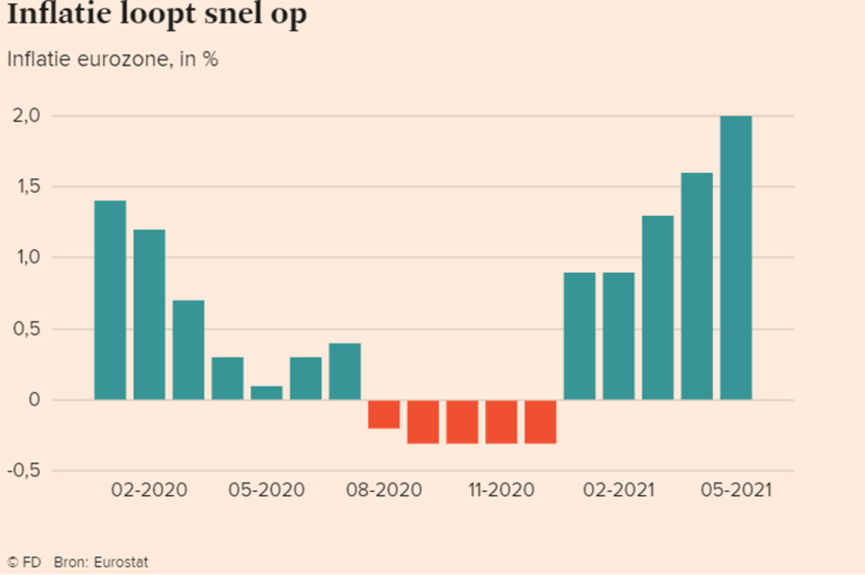 Bron: Financieel Dagblad, Bloomberg. De inflatie loopt snel op in de Eurozone.