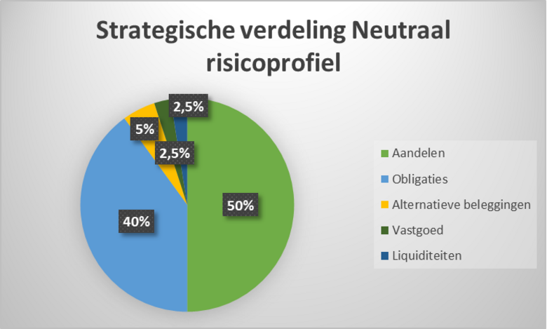 strategisch verdelring neutraal risicoprofiel