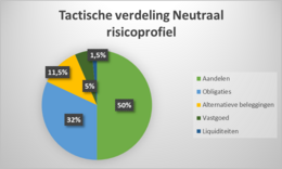 tactische verdeling neutraal risicoprofiel