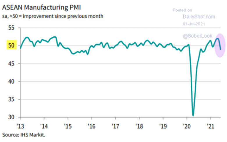 Bron: IHS Markit. De Aziatische Inkoop Managers Index van de producerende bedrijven.