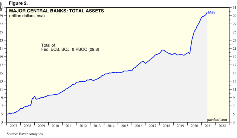 Bron: Haver Analytics. De omvang gemeten in duizenden miljarden $ van de aankopen van de grootste Centrale Banken (obligaties, bankleningen en hypotheekproducten).